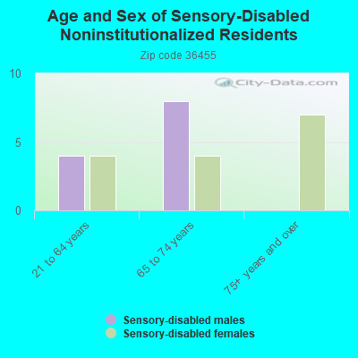 Age and Sex of Sensory-Disabled Noninstitutionalized Residents