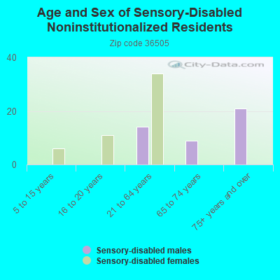 Age and Sex of Sensory-Disabled Noninstitutionalized Residents