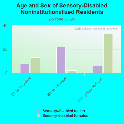 Age and Sex of Sensory-Disabled Noninstitutionalized Residents