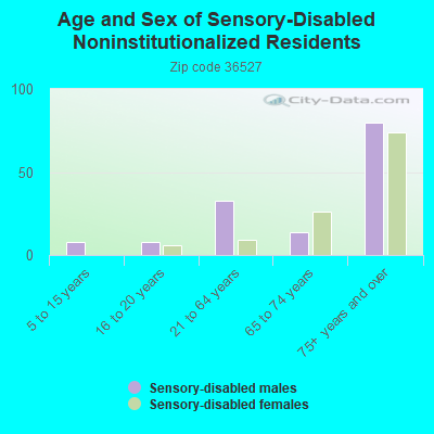 Age and Sex of Sensory-Disabled Noninstitutionalized Residents