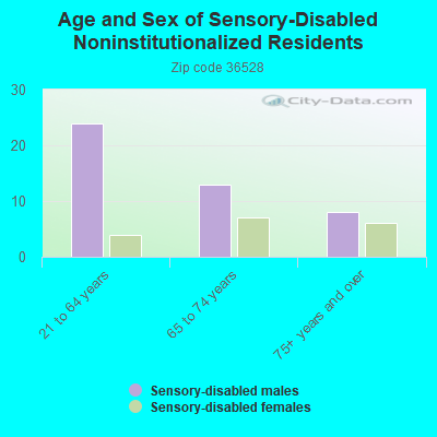 Age and Sex of Sensory-Disabled Noninstitutionalized Residents