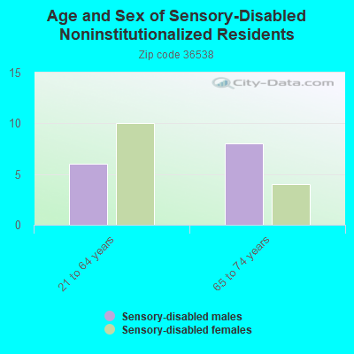 Age and Sex of Sensory-Disabled Noninstitutionalized Residents