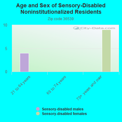 Age and Sex of Sensory-Disabled Noninstitutionalized Residents