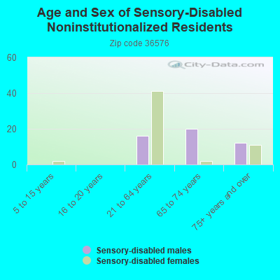 Age and Sex of Sensory-Disabled Noninstitutionalized Residents