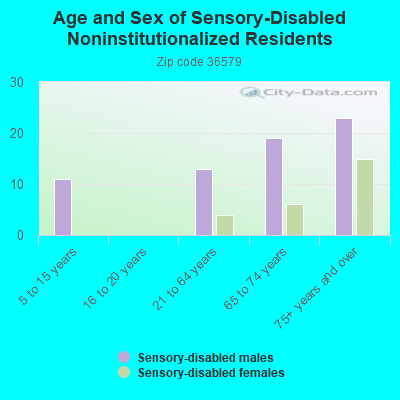 Age and Sex of Sensory-Disabled Noninstitutionalized Residents