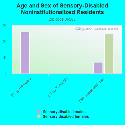 Age and Sex of Sensory-Disabled Noninstitutionalized Residents