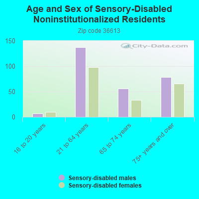 Age and Sex of Sensory-Disabled Noninstitutionalized Residents