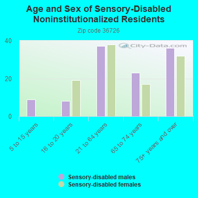 Age and Sex of Sensory-Disabled Noninstitutionalized Residents