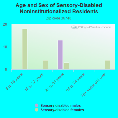 Age and Sex of Sensory-Disabled Noninstitutionalized Residents