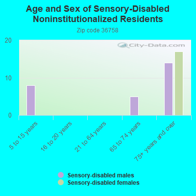 Age and Sex of Sensory-Disabled Noninstitutionalized Residents