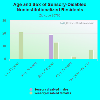 Age and Sex of Sensory-Disabled Noninstitutionalized Residents