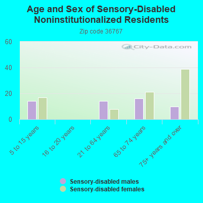 Age and Sex of Sensory-Disabled Noninstitutionalized Residents