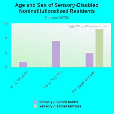 Age and Sex of Sensory-Disabled Noninstitutionalized Residents