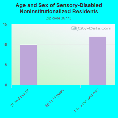 Age and Sex of Sensory-Disabled Noninstitutionalized Residents