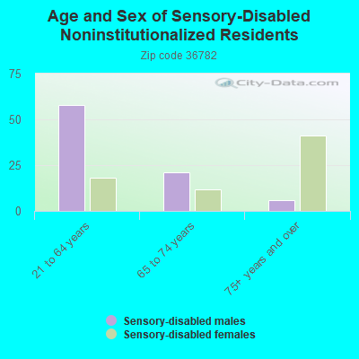 Age and Sex of Sensory-Disabled Noninstitutionalized Residents