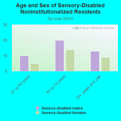 Age and Sex of Sensory-Disabled Noninstitutionalized Residents