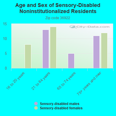 Age and Sex of Sensory-Disabled Noninstitutionalized Residents