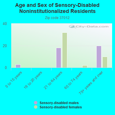 Age and Sex of Sensory-Disabled Noninstitutionalized Residents