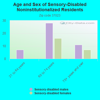 Age and Sex of Sensory-Disabled Noninstitutionalized Residents