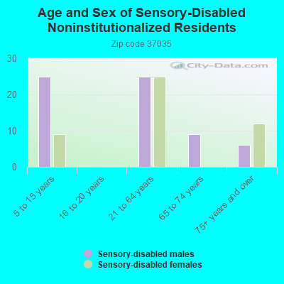 Age and Sex of Sensory-Disabled Noninstitutionalized Residents