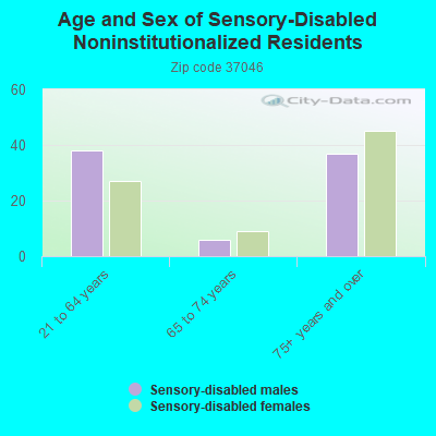 Age and Sex of Sensory-Disabled Noninstitutionalized Residents