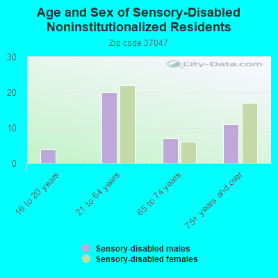 Age and Sex of Sensory-Disabled Noninstitutionalized Residents