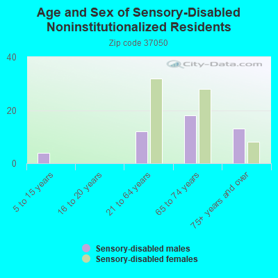 Age and Sex of Sensory-Disabled Noninstitutionalized Residents