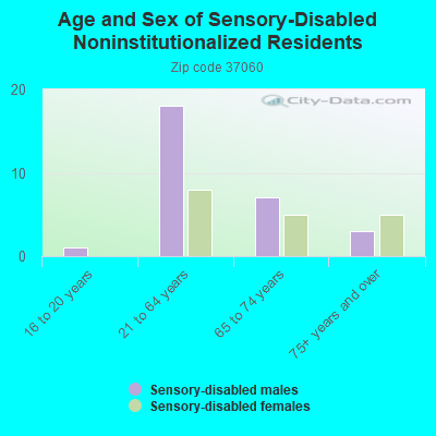 Age and Sex of Sensory-Disabled Noninstitutionalized Residents