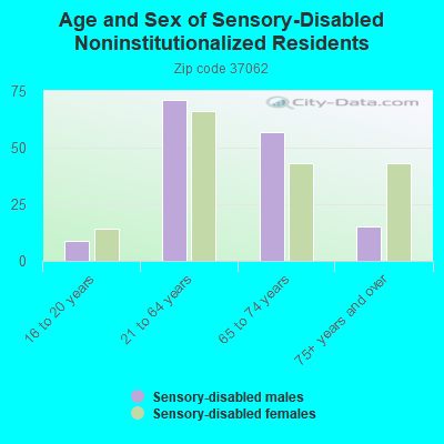 Age and Sex of Sensory-Disabled Noninstitutionalized Residents