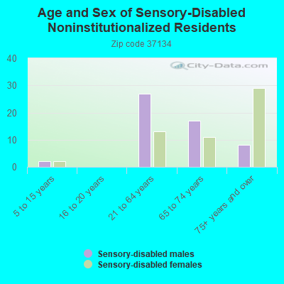 Age and Sex of Sensory-Disabled Noninstitutionalized Residents