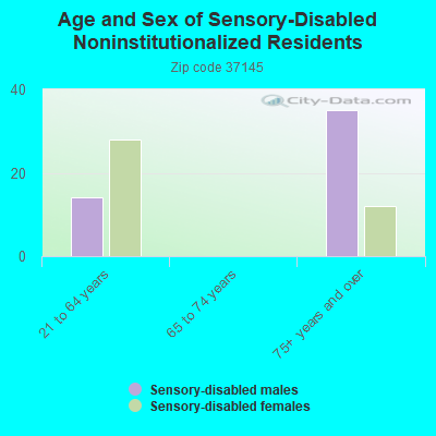 Age and Sex of Sensory-Disabled Noninstitutionalized Residents