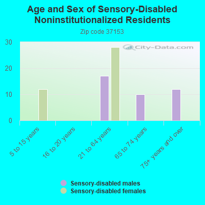 Age and Sex of Sensory-Disabled Noninstitutionalized Residents