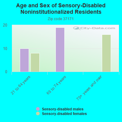 Age and Sex of Sensory-Disabled Noninstitutionalized Residents