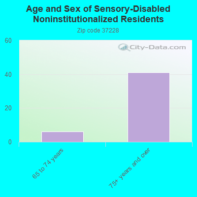 Age and Sex of Sensory-Disabled Noninstitutionalized Residents