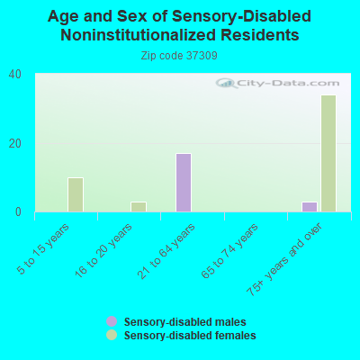 Age and Sex of Sensory-Disabled Noninstitutionalized Residents