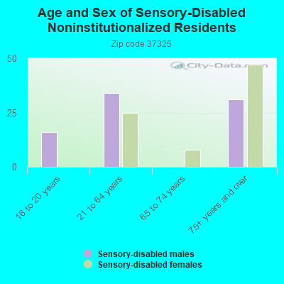 Age and Sex of Sensory-Disabled Noninstitutionalized Residents