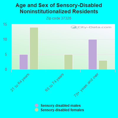 Age and Sex of Sensory-Disabled Noninstitutionalized Residents