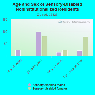 Age and Sex of Sensory-Disabled Noninstitutionalized Residents