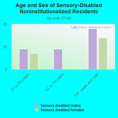 Age and Sex of Sensory-Disabled Noninstitutionalized Residents