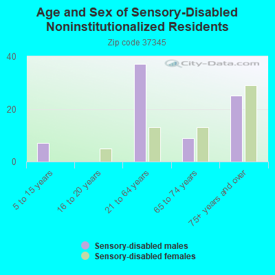 Age and Sex of Sensory-Disabled Noninstitutionalized Residents