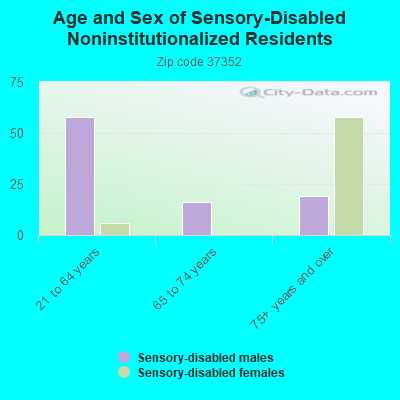 Age and Sex of Sensory-Disabled Noninstitutionalized Residents