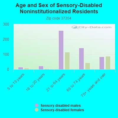 Age and Sex of Sensory-Disabled Noninstitutionalized Residents