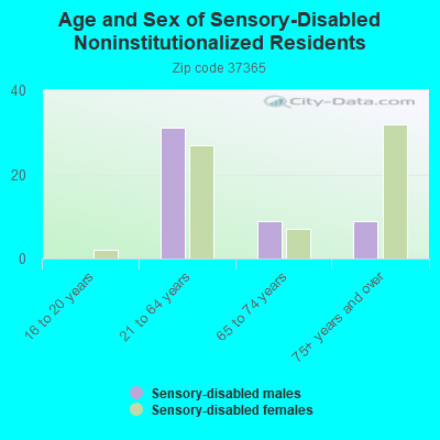 Age and Sex of Sensory-Disabled Noninstitutionalized Residents