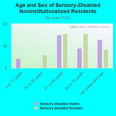 Age and Sex of Sensory-Disabled Noninstitutionalized Residents