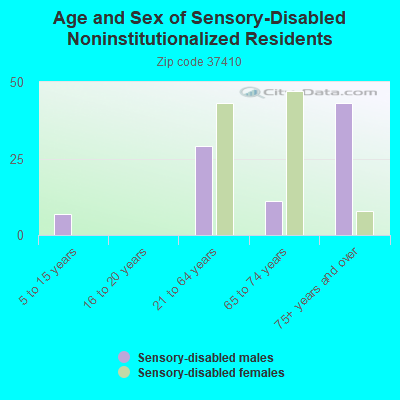 Age and Sex of Sensory-Disabled Noninstitutionalized Residents