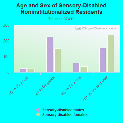 Age and Sex of Sensory-Disabled Noninstitutionalized Residents