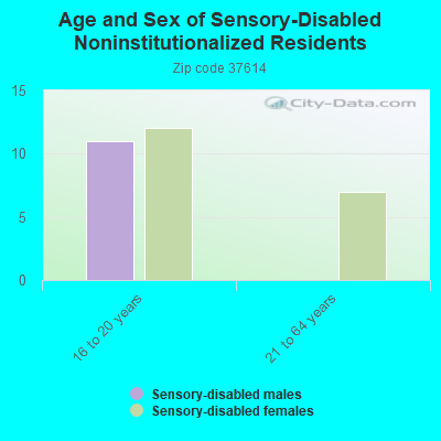 Age and Sex of Sensory-Disabled Noninstitutionalized Residents