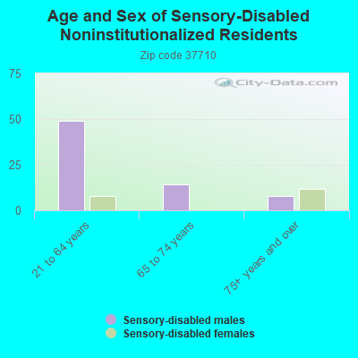 Age and Sex of Sensory-Disabled Noninstitutionalized Residents