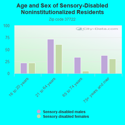 Age and Sex of Sensory-Disabled Noninstitutionalized Residents