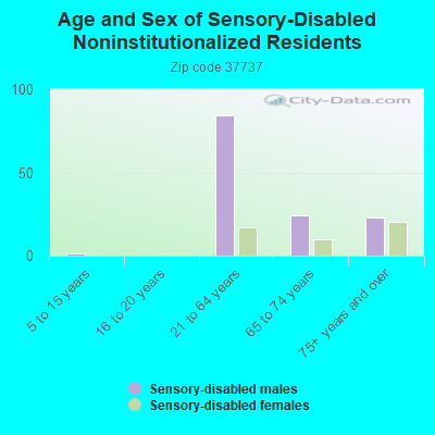 Age and Sex of Sensory-Disabled Noninstitutionalized Residents